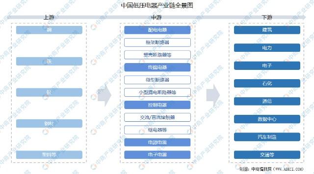 低压电器产品的种类繁多,按用途可分为配电电器,终端电器,控制电器